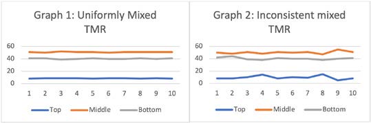 Evaluating the TMR for Uniformity - Graphs