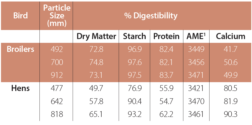 PoultryGrist-ParticleSize-Grist21-Table1