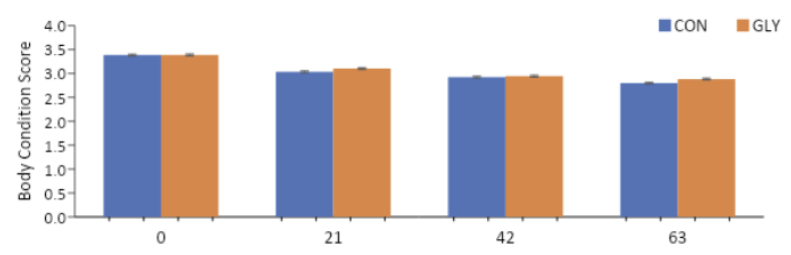 DairyGrist-Winter23-Fig2-BodyConditionScoreofTrial