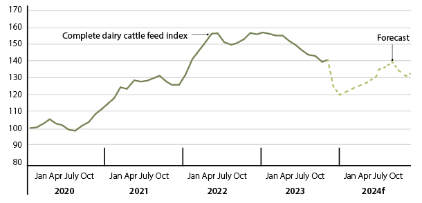 DairyBlog.24DairyOutlook-figure2