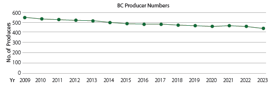 DairyGrist.Summer2024_Withstresscomesresilience_Figure1 BC Producer Numbers