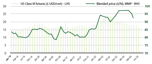 DairyGrist.Summer2024_Withstresscomesresilience_Figure2 U.S. milk prices weighing on blend prices in Canada