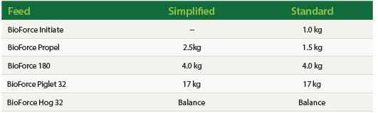 SwineGrist.Summer2024_Figure3 Table 1: Simplified vs. Standard Feed Budget