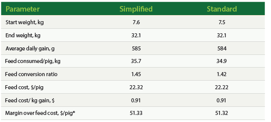 SwineGrist.Summer2024_Figure4 Table 2: Technical and Economic Results