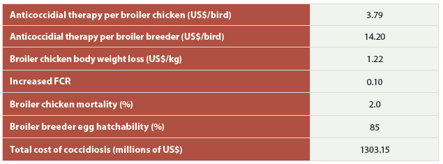 Table 1_ Cost of subclinical coccidiosis (1) Table 1: Cost of subclinical coccidiosis.