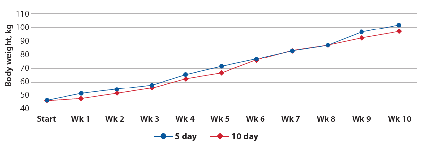 Figure1_Kathleen (1) Figure 1: Calves bodyweight throughout milk fed phase (start to 8 weeks) and post weaning phase; weaning took place the last 10 or 5 days from the 8 week mark.