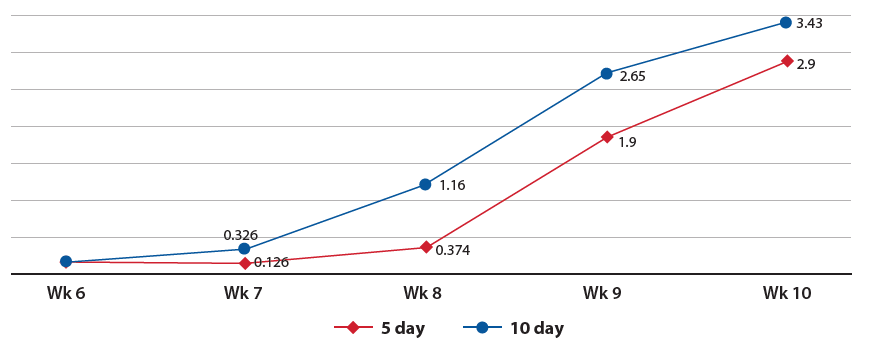 Figure2_Kathleen (1) Grain intake throughout weaning and post weaning (all numbers on the graph are average<br />
kg eaten/day/calf). Post wean all calves had ad libitum access to grain and water.