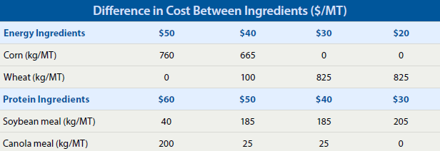 Table 1 (1) Figure 1: Example of the projected margin.