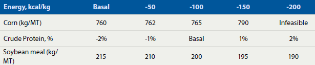 Table 2-DW (1) Figure 1: Example of the projected margin.