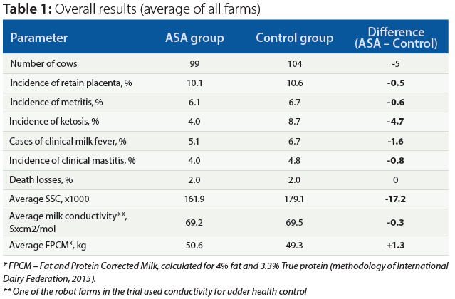 Table 1 (1) Table 1: Overall results (average of all farms)