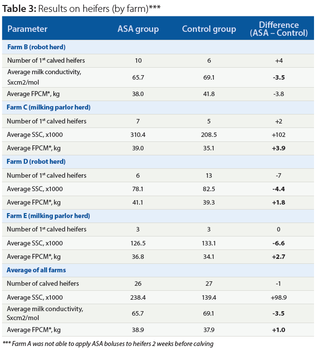 Table3 (1) Table 3: Results on heifers (by farm)