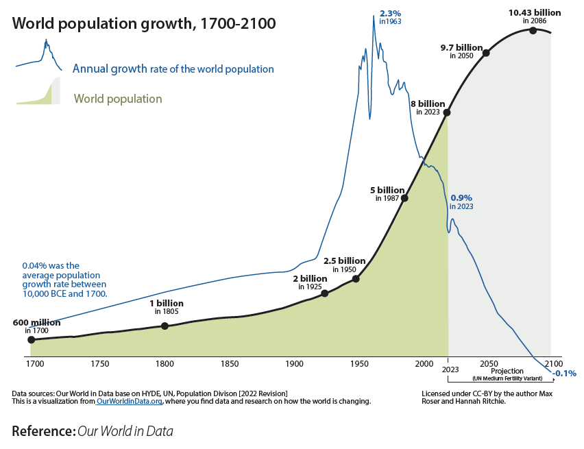 SwineGrist.SPring2025.GlobalHealthUpdate_OurWorldInData