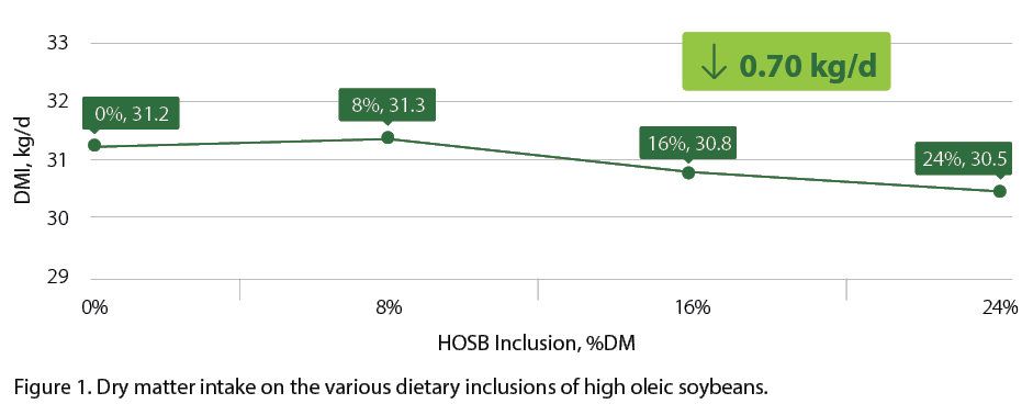 Figure 1 Figure 1. Dry matter intake on the various dietary inclusions of high oleic soybeans.