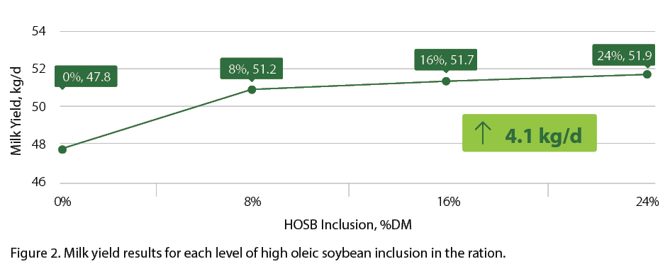 Figure 2. Figure 2. Milk yield results for each level of high oleic soybean inclusion in the ration.