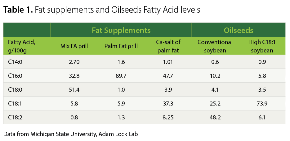 Table1 Table 1. Fat supplements and Oilseeds Fatty Acid levels