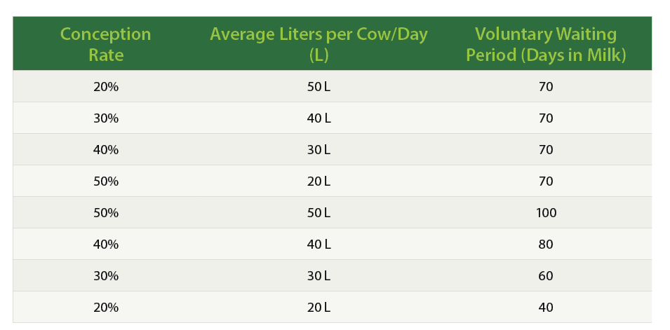 Table 1. Voluntary Waiting Period based on conception rate and average production.